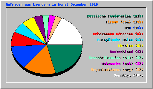 Anfragen aus Laendern im Monat Dezember 2019