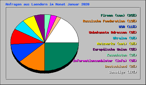 Anfragen aus Laendern im Monat Januar 2020