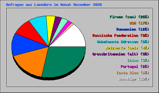 Anfragen aus Laendern im Monat Dezember 2020