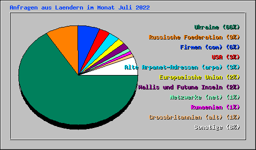 Anfragen aus Laendern im Monat Juli 2022