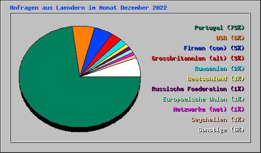 Anfragen aus Laendern im Monat Dezember 2022