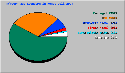 Anfragen aus Laendern im Monat Juli 2024