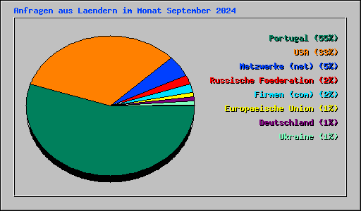 Anfragen aus Laendern im Monat September 2024