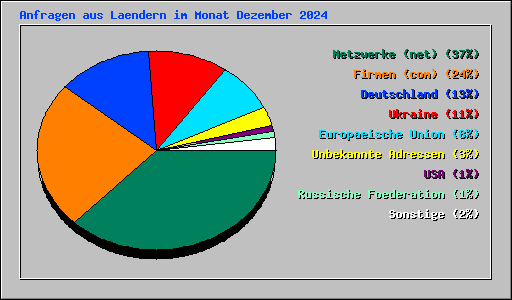 Anfragen aus Laendern im Monat Dezember 2024