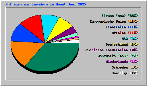 Anfragen aus Laendern im Monat Juni 2025