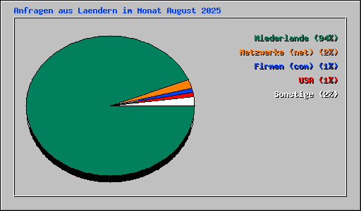 Anfragen aus Laendern im Monat August 2025