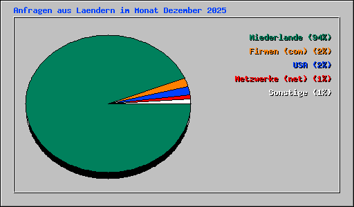 Anfragen aus Laendern im Monat Dezember 2025
