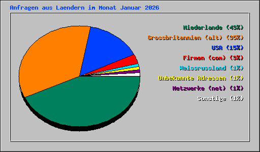 Anfragen aus Laendern im Monat Januar 2026