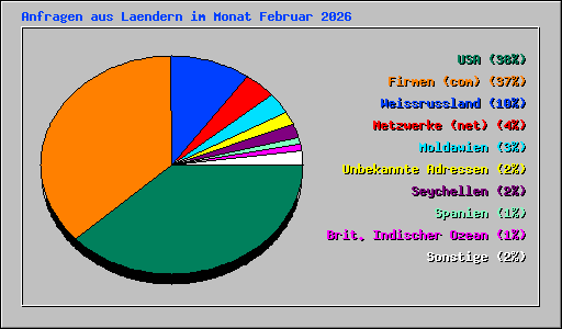 Anfragen aus Laendern im Monat Februar 2026