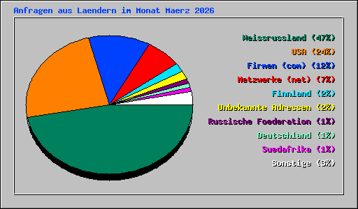 Anfragen aus Laendern im Monat Maerz 2026