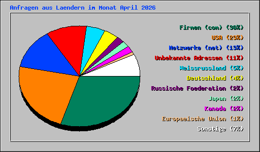 Anfragen aus Laendern im Monat April 2026