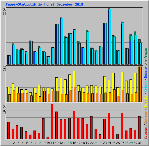 Tages-Statistik im Monat Dezember 2019