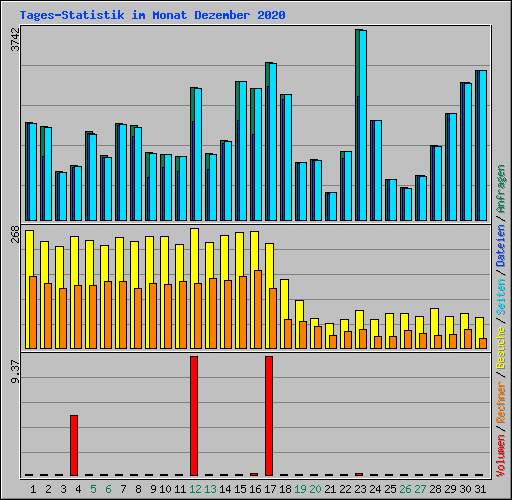 Tages-Statistik im Monat Dezember 2020