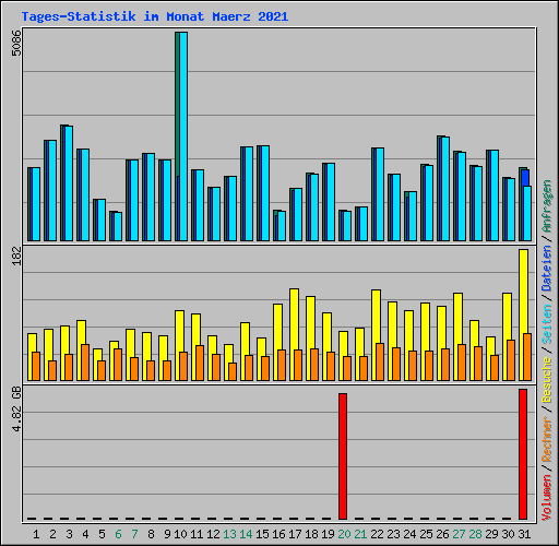 Tages-Statistik im Monat Maerz 2021