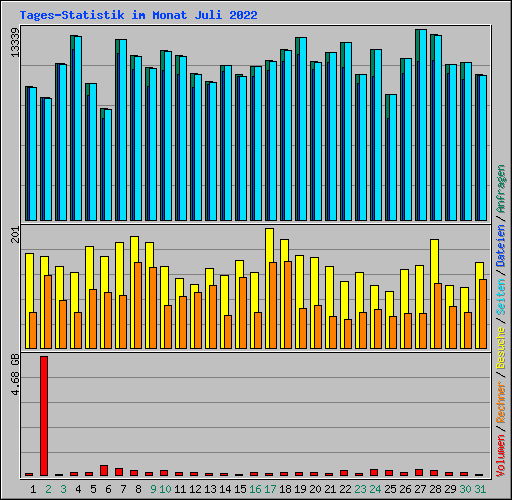 Tages-Statistik im Monat Juli 2022