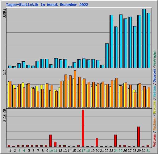 Tages-Statistik im Monat Dezember 2022