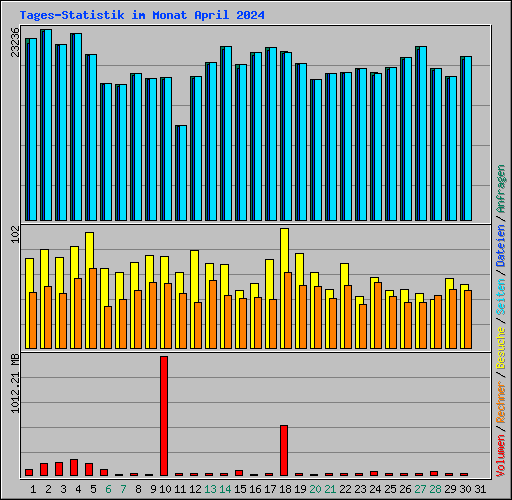 Tages-Statistik im Monat April 2024