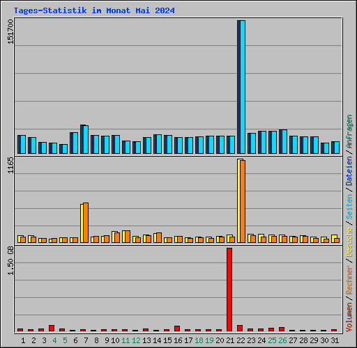 Tages-Statistik im Monat Mai 2024