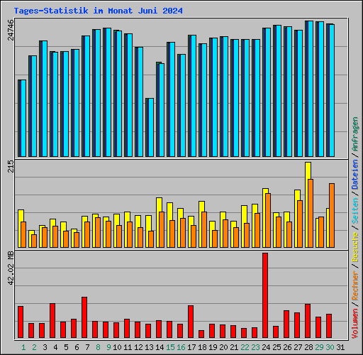 Tages-Statistik im Monat Juni 2024