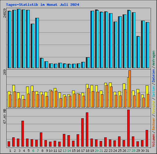 Tages-Statistik im Monat Juli 2024