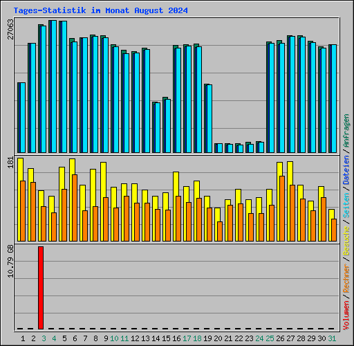 Tages-Statistik im Monat August 2024