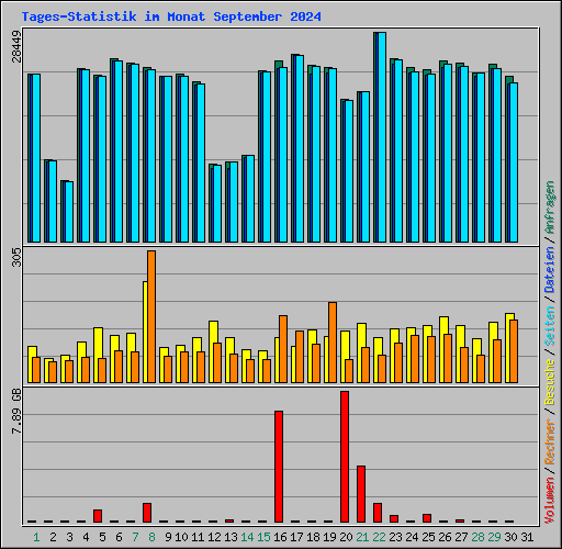Tages-Statistik im Monat September 2024