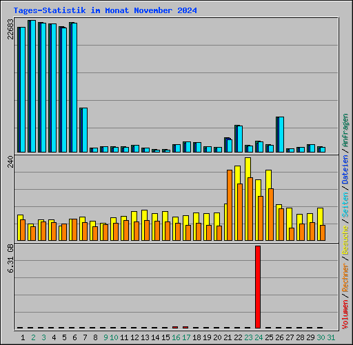 Tages-Statistik im Monat November 2024