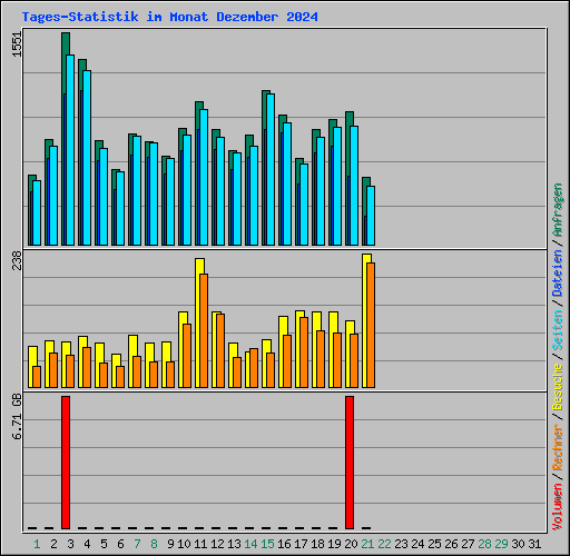 Tages-Statistik im Monat Dezember 2024