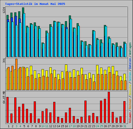 Tages-Statistik im Monat Mai 2025