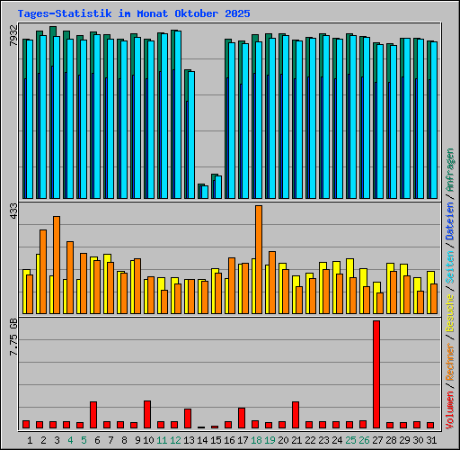Tages-Statistik im Monat Oktober 2025