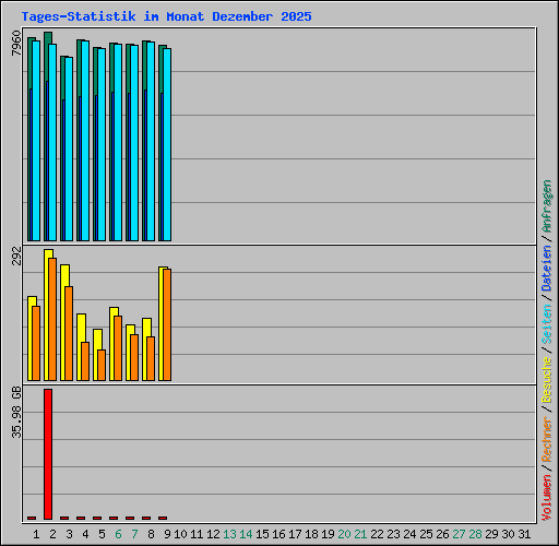 Tages-Statistik im Monat Dezember 2025