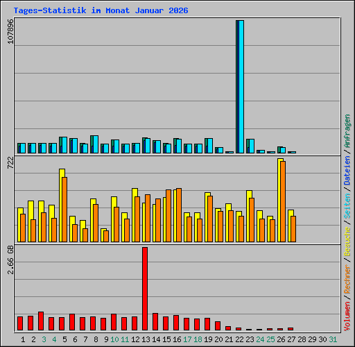 Tages-Statistik im Monat Januar 2026