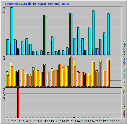 Tages-Statistik im Monat Februar 2026
