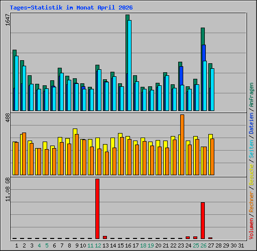 Tages-Statistik im Monat April 2026