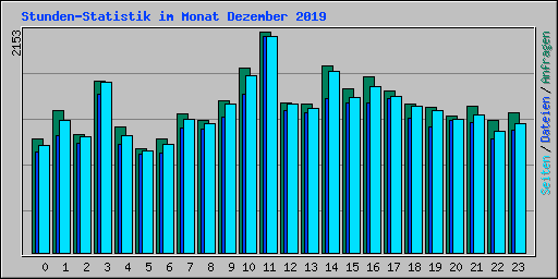 Stunden-Statistik im Monat Dezember 2019