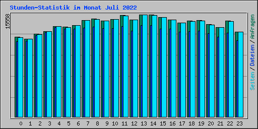 Stunden-Statistik im Monat Juli 2022