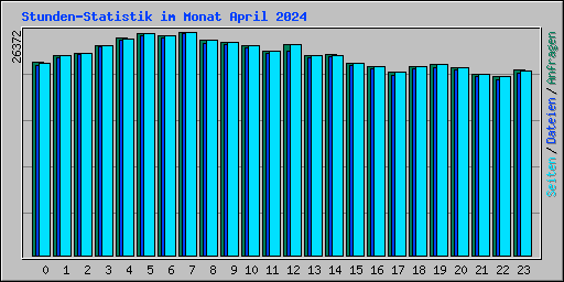 Stunden-Statistik im Monat April 2024