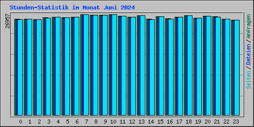 Stunden-Statistik im Monat Juni 2024