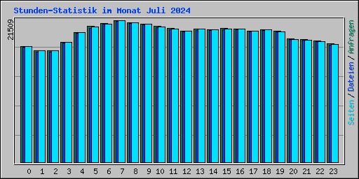 Stunden-Statistik im Monat Juli 2024