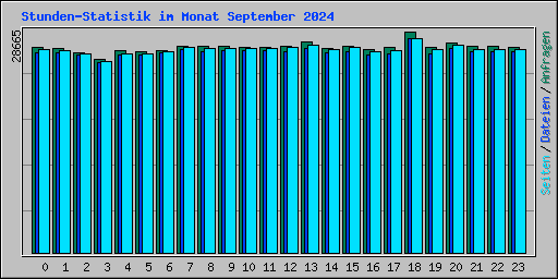 Stunden-Statistik im Monat September 2024