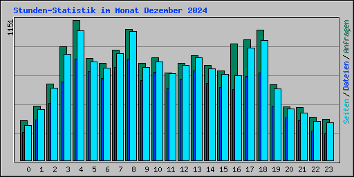 Stunden-Statistik im Monat Dezember 2024