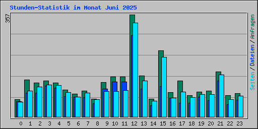 Stunden-Statistik im Monat Juni 2025