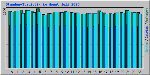 Stunden-Statistik im Monat Juli 2025