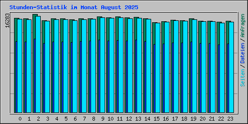 Stunden-Statistik im Monat August 2025