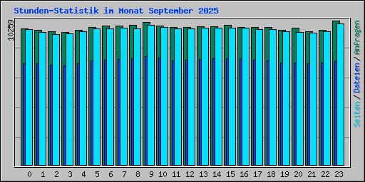 Stunden-Statistik im Monat September 2025