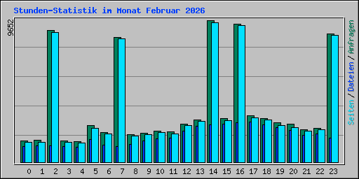 Stunden-Statistik im Monat Februar 2026