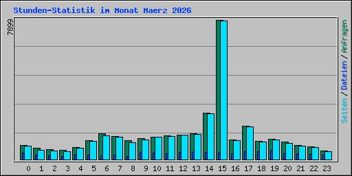 Stunden-Statistik im Monat Maerz 2026