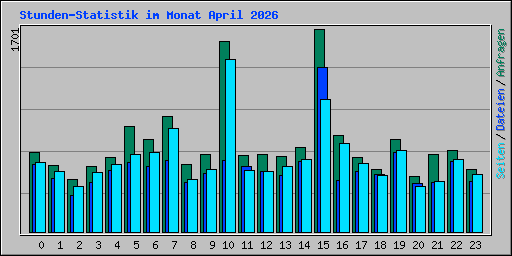 Stunden-Statistik im Monat April 2026