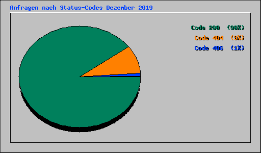 Anfragen nach Status-Codes Dezember 2019