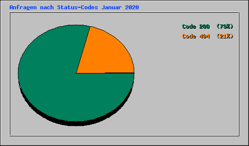 Anfragen nach Status-Codes Januar 2020